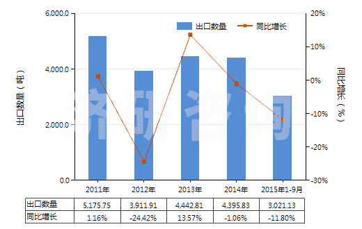 2011-2015年9月中國其他硫化染料及以其為基本成分品(HS32041919)出口量及增速統(tǒng)計(jì)